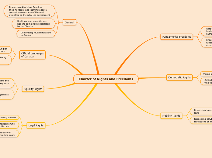 Charter Of Rights And Freedoms Mind Map